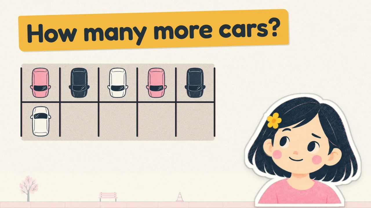 열 칸 주차장에 차 6대가 서 있고 네 칸이 비어 있는 그림. 위에 How many more cars?, 오른쪽에 리아 그림